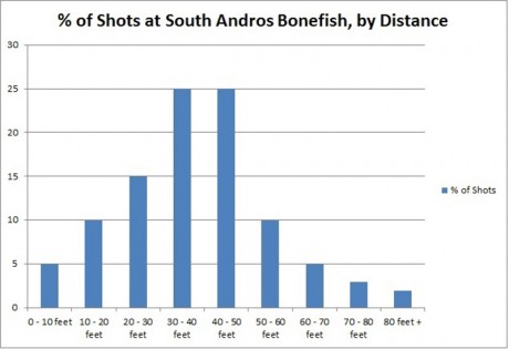 Bonefish Shots Chart
