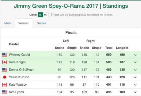 Spey O Rama 2017 Women's results